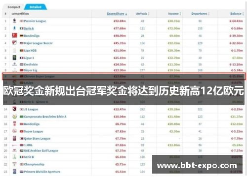 欧冠奖金新规出台冠军奖金将达到历史新高12亿欧元